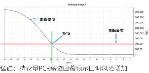 锰硅：持仓量PCR高位回落预示回调风险增加-第1张图片-