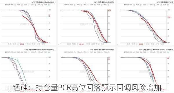 锰硅：持仓量PCR高位回落预示回调风险增加-第2张图片-