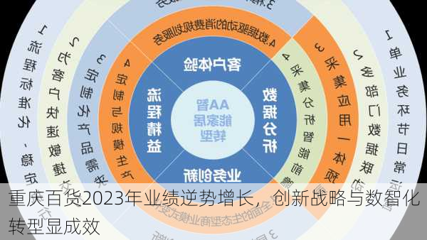 重庆百货2023年业绩逆势增长，创新战略与数智化转型显成效-第3张图片-