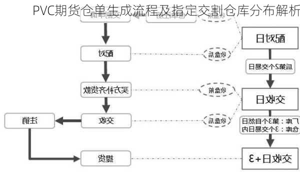 PVC期货仓单生成流程及指定交割仓库分布解析-第1张图片-