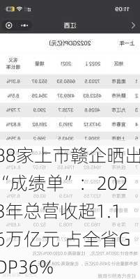 88家上市赣企晒出“成绩单”：2023年总营收超1.16万亿元 占全省GDP36%-第2张图片-