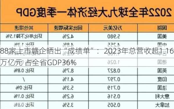 88家上市赣企晒出“成绩单”：2023年总营收超1.16万亿元 占全省GDP36%-第3张图片-