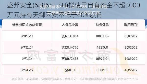 盛邦安全(688651.SH)拟使用自有资金不超3000万元持有天御云安不低于60%股份