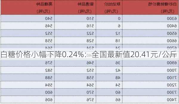 白糖价格小幅下降0.24%：全国最新值20.41元/公斤