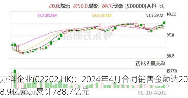 万科企业(02202.HK)：2024年4月合同销售金额达208.9亿元，累计788.7亿元-第2张图片-