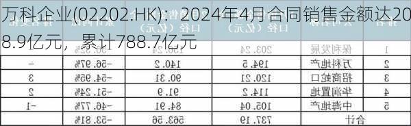 万科企业(02202.HK)：2024年4月合同销售金额达208.9亿元，累计788.7亿元