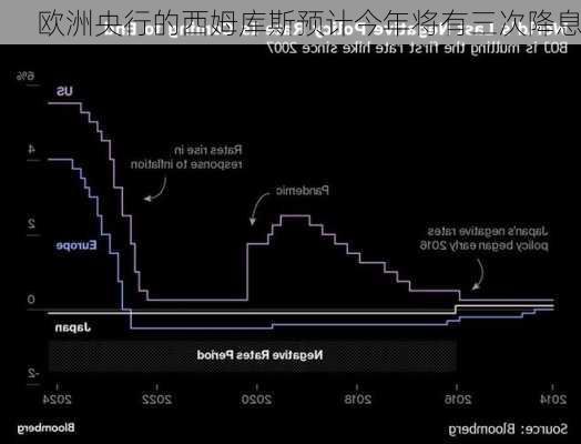 欧洲央行的西姆库斯预计今年将有三次降息-第1张图片-