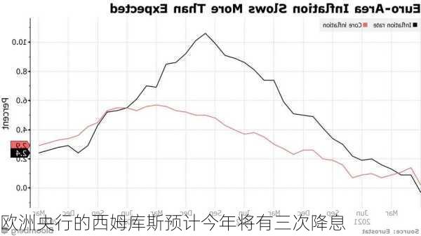 欧洲央行的西姆库斯预计今年将有三次降息-第2张图片-