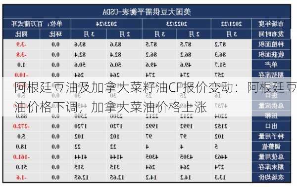 阿根廷豆油及加拿大菜籽油CF报价变动：阿根廷豆油价格下调，加拿大菜油价格上涨