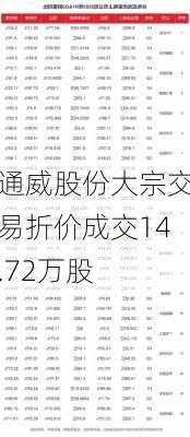 通威股份大宗交易折价成交14.72万股-第1张图片-