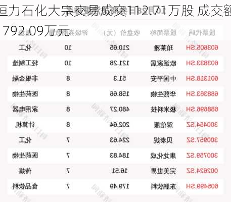 恒力石化大宗交易成交112.71万股 成交额1792.09万元-第3张图片-