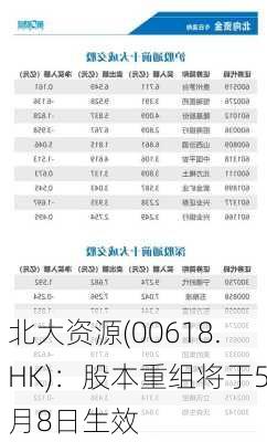 北大资源(00618.HK)：股本重组将于5月8日生效-第1张图片-