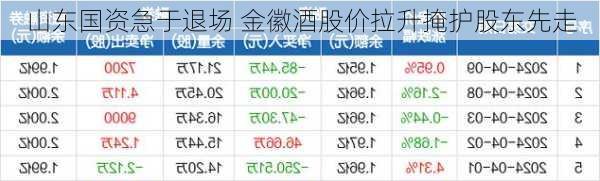 山东国资急于退场 金徽酒股价拉升掩护股东先走-第3张图片-