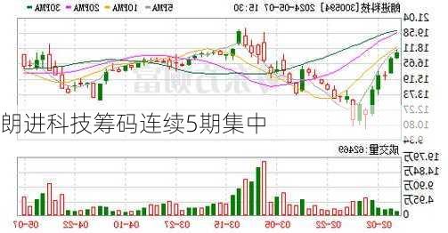 朗进科技筹码连续5期集中-第1张图片-