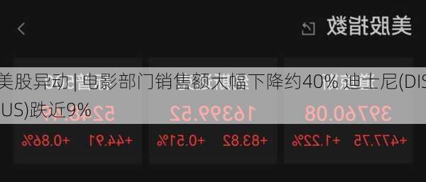 美股异动 | 电影部门销售额大幅下降约40% 迪士尼(DIS.US)跌近9%-第1张图片-