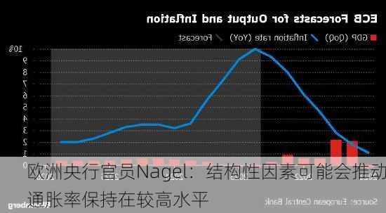 欧洲央行官员Nagel：结构性因素可能会推动通胀率保持在较高水平-第2张图片-