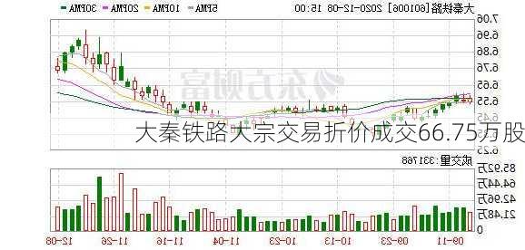 大秦铁路大宗交易折价成交66.75万股