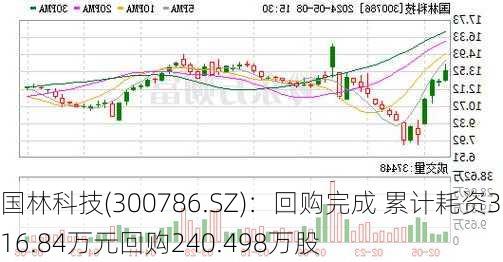 国林科技(300786.SZ)：回购完成 累计耗资3016.84万元回购240.498万股