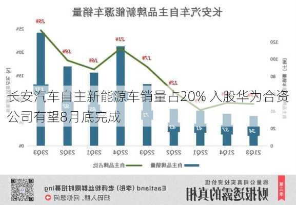 长安汽车自主新能源车销量占20% 入股华为合资公司有望8月底完成-第2张图片-