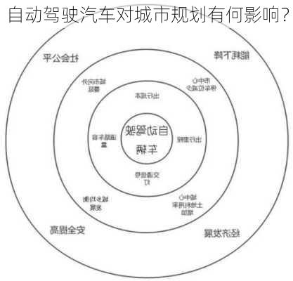 自动驾驶汽车对城市规划有何影响？-第1张图片-