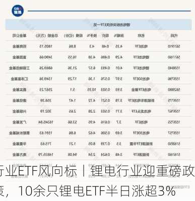 行业ETF风向标丨锂电行业迎重磅政策，10余只锂电ETF半日涨超3%-第1张图片-