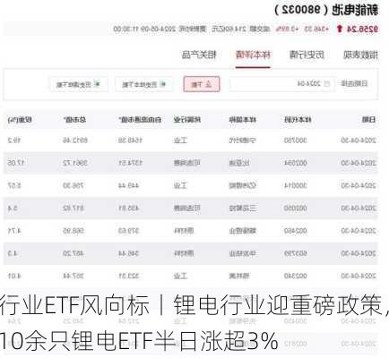 行业ETF风向标丨锂电行业迎重磅政策，10余只锂电ETF半日涨超3%-第2张图片-