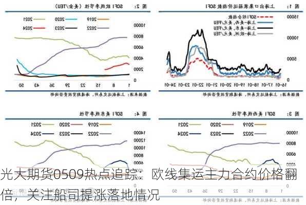 光大期货0509热点追踪：欧线集运主力合约价格翻倍，关注船司提涨落地情况-第3张图片-