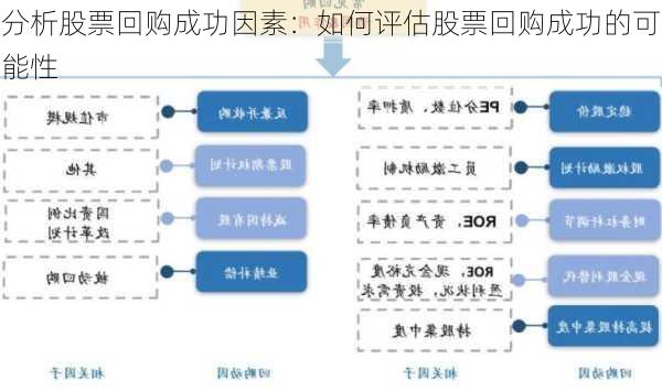 分析股票回购成功因素：如何评估股票回购成功的可能性