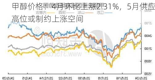 甲醇价格：4月环比上涨2.31%，5月供应高位或制约上涨空间