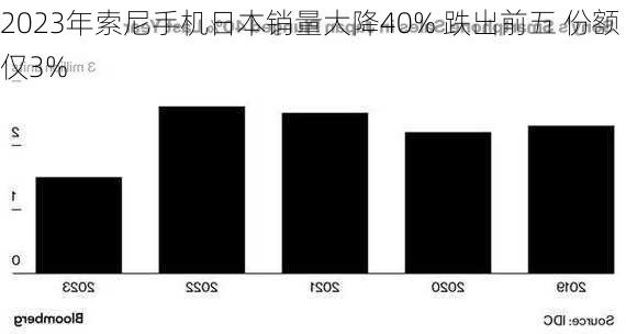 2023年索尼手机日本销量大降40% 跌出前五 份额仅3%-第1张图片-