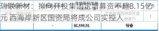 瑞联新材：拟向开投集团定增募资不超8.15亿元 西海岸新区国资局将成公司实控人-第1张图片-