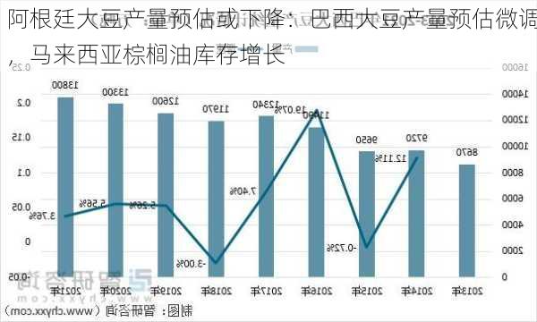 阿根廷大豆产量预估或下降：巴西大豆产量预估微调，马来西亚棕榈油库存增长