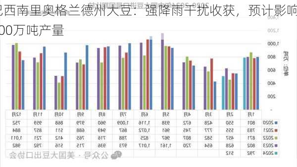 巴西南里奥格兰德州大豆：强降雨干扰收获，预计影响500万吨产量