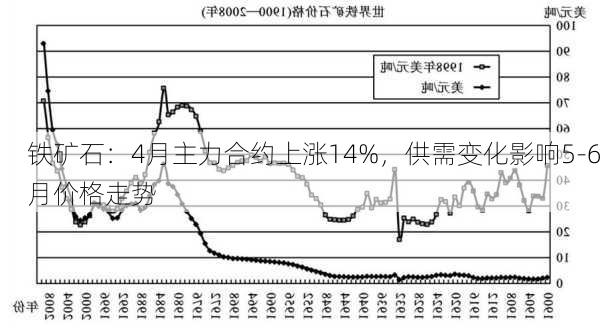 铁矿石：4月主力合约上涨14%，供需变化影响5-6月价格走势-第2张图片-