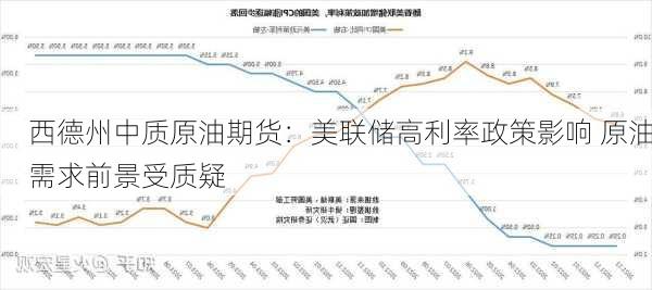 西德州中质原油期货：美联储高利率政策影响 原油需求前景受质疑