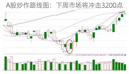 A股炒作路线图：下周市场将冲击3200点