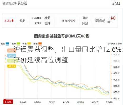 沪铝震荡调整，出口量同比增12.6%：锌价延续高位调整-第1张图片-