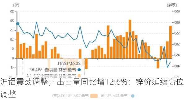 沪铝震荡调整，出口量同比增12.6%：锌价延续高位调整-第2张图片-