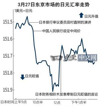 日本商界领袖建议当局加码“稳货币”：称日元汇率需至少升值两成-第2张图片-