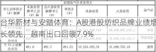 台华新材与安踏体育：A股港股纺织品牌业绩增长领先，越南出口回暖7.9%-第2张图片-