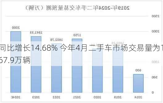 同比增长14.68% 今年4月二手车市场交易量为167.9万辆-第1张图片-