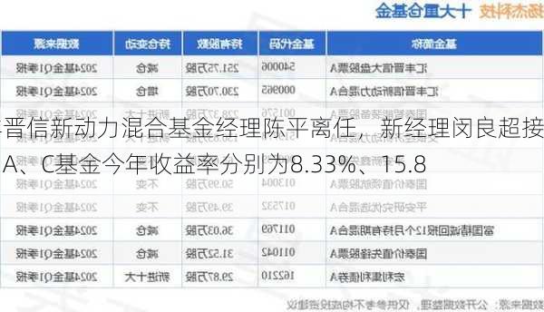 汇丰晋信新动力混合基金经理陈平离任，新经理闵良超接任：A、C基金今年收益率分别为8.33%、15.85%