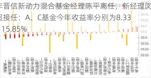 汇丰晋信新动力混合基金经理陈平离任，新经理闵良超接任：A、C基金今年收益率分别为8.33%、15.85%-第2张图片-