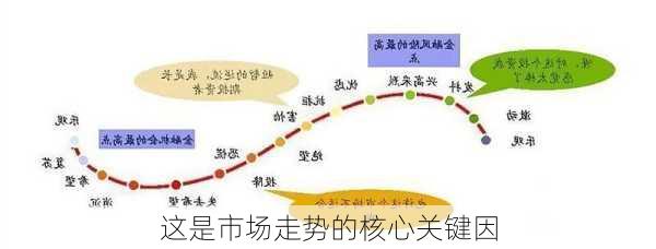 这是市场走势的核心关键因