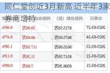 同仁堂创近3月新高 近半年3家券商增持-第3张图片-