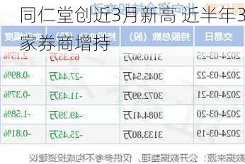 同仁堂创近3月新高 近半年3家券商增持-第2张图片-