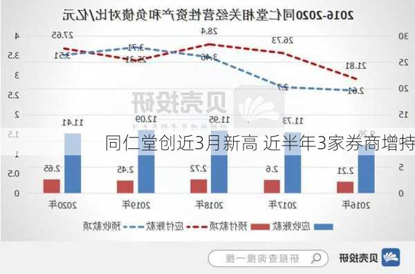 同仁堂创近3月新高 近半年3家券商增持-第1张图片-