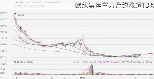 欧线集运主力合约涨超13%