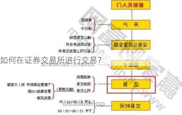 如何在证券交易所进行交易？-第1张图片-