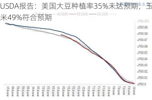 USDA报告：美国大豆种植率35%未达预期，玉米49%符合预期-第1张图片-